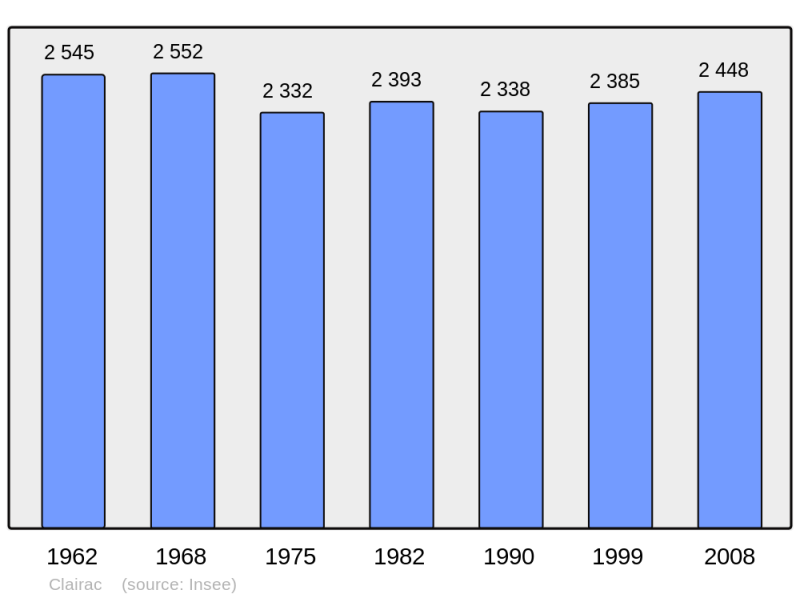 Soubor:Population - Municipality code 47065.png