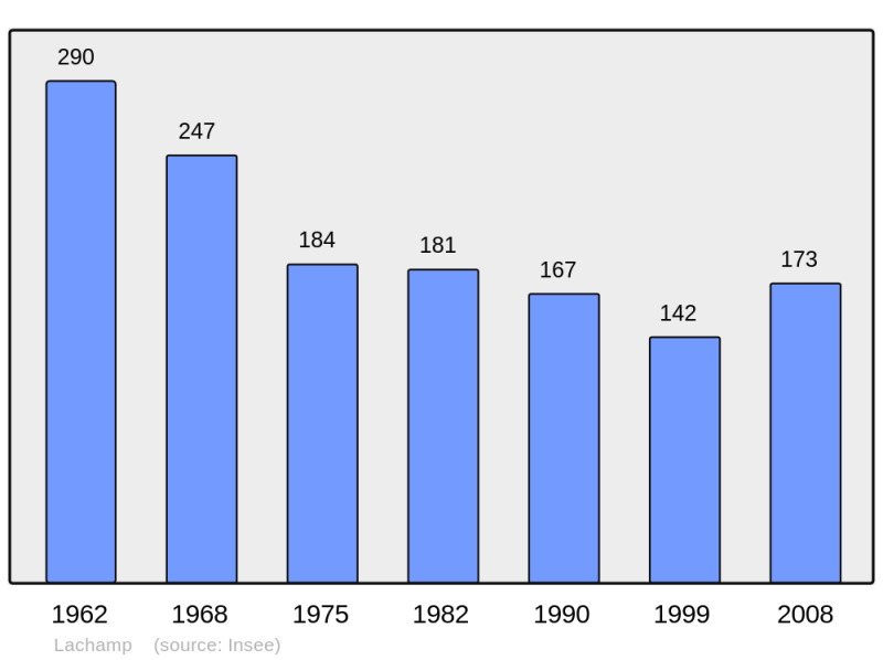 Soubor:Population - Municipality code 48078.png