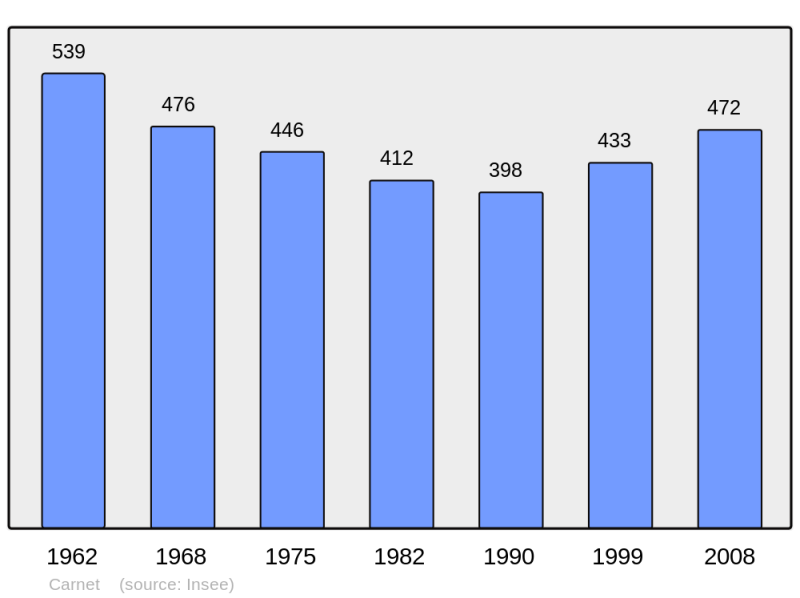 Soubor:Population - Municipality code 50100.png