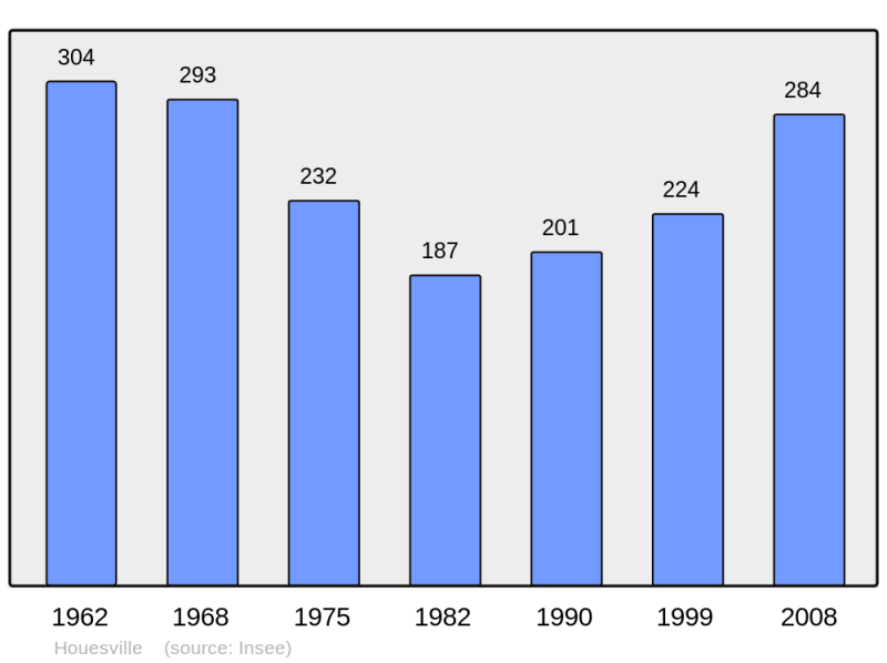 Soubor:Population - Municipality code 50249.png