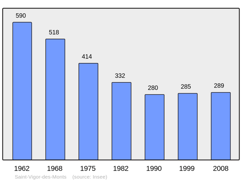 Soubor:Population - Municipality code 50563.png