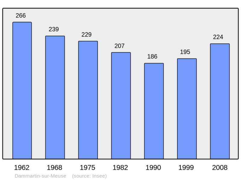Soubor:Population - Municipality code 52162.png