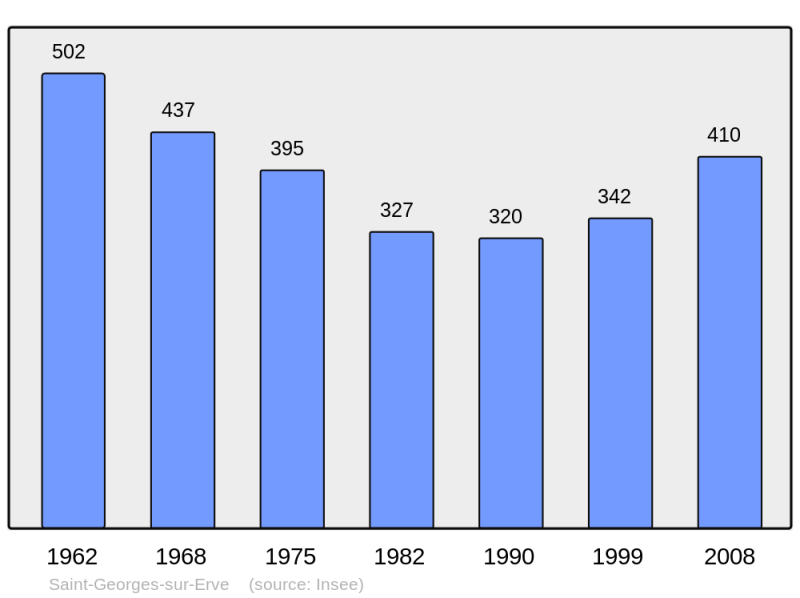 Soubor:Population - Municipality code 53221.png