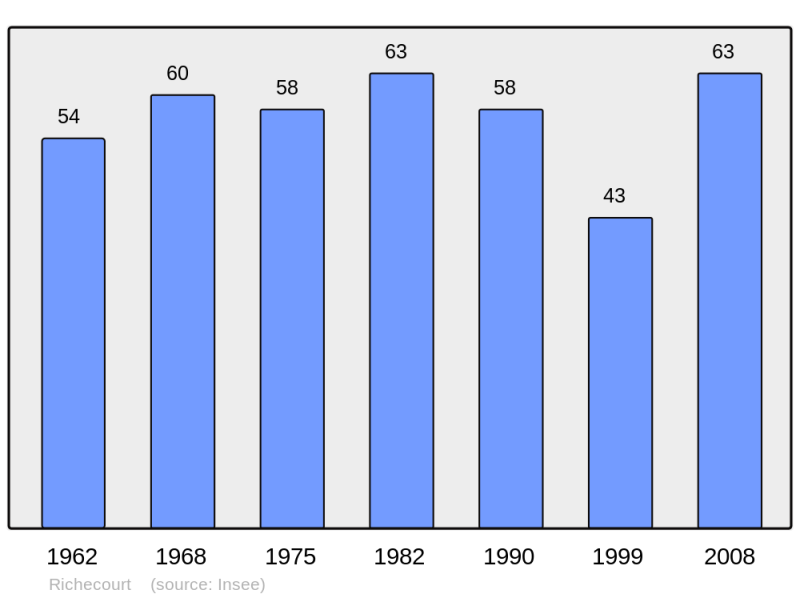 Soubor:Population - Municipality code 55431.png