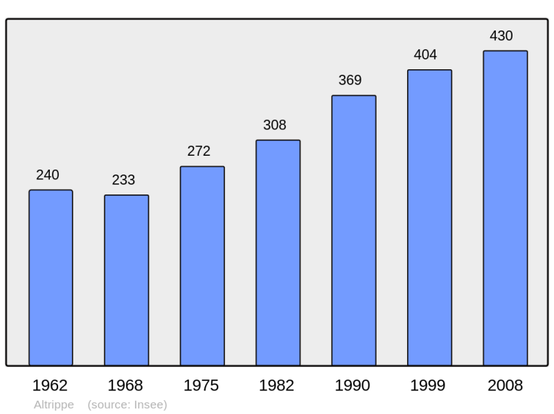 Soubor:Population - Municipality code 57014.png