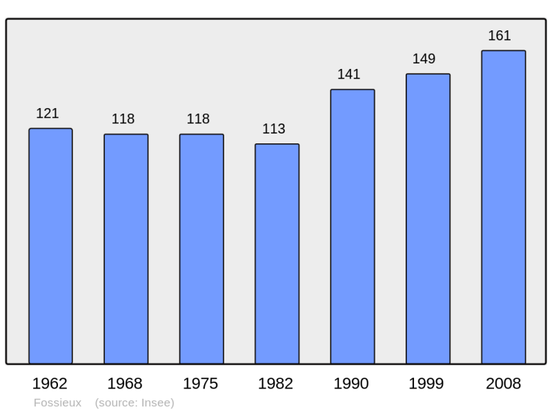 Soubor:Population - Municipality code 57228.png