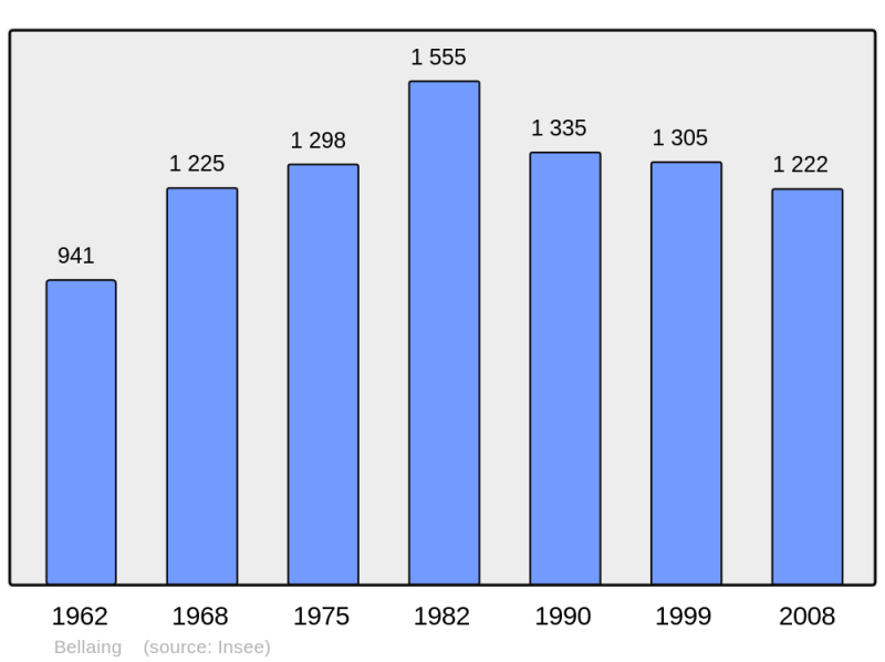 Soubor:Population - Municipality code 59064.png