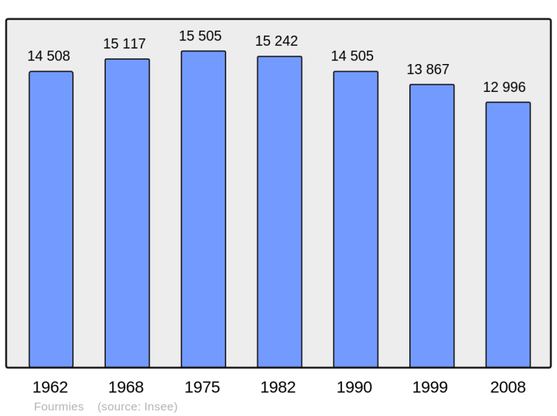 Soubor:Population - Municipality code 59249.png
