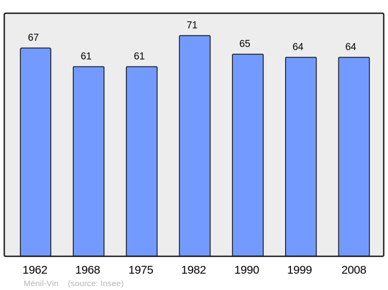 Soubor:Population - Municipality code 61273.png