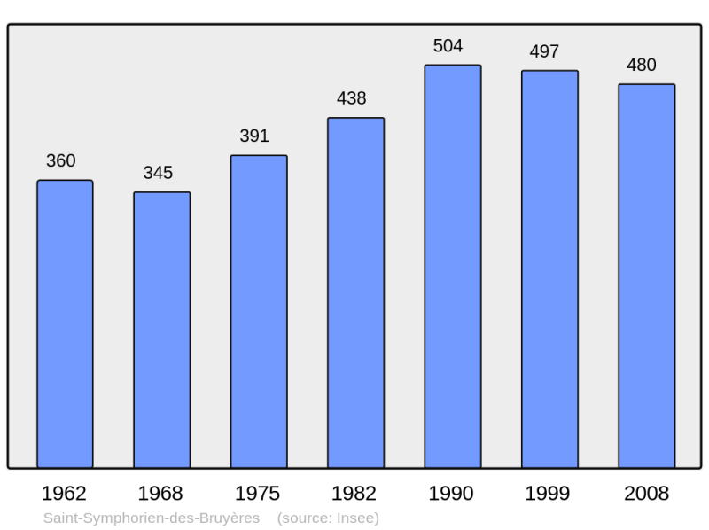 Soubor:Population - Municipality code 61457.png