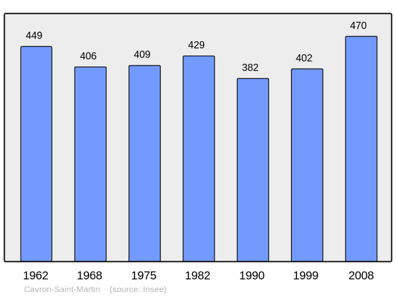 Soubor:Population - Municipality code 62220.png