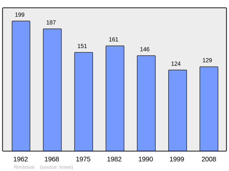 Soubor:Population - Municipality code 62710.png