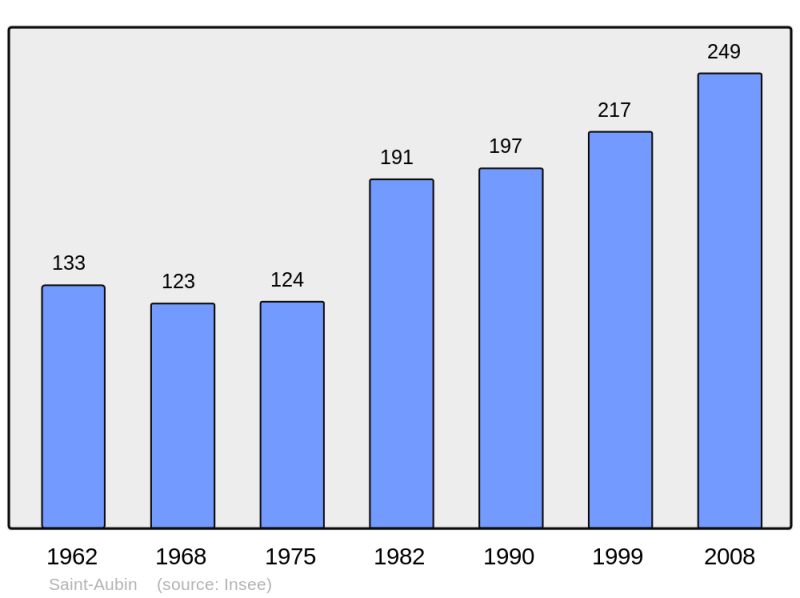 Soubor:Population - Municipality code 62742.png