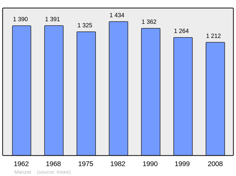 Soubor:Population - Municipality code 63206.png