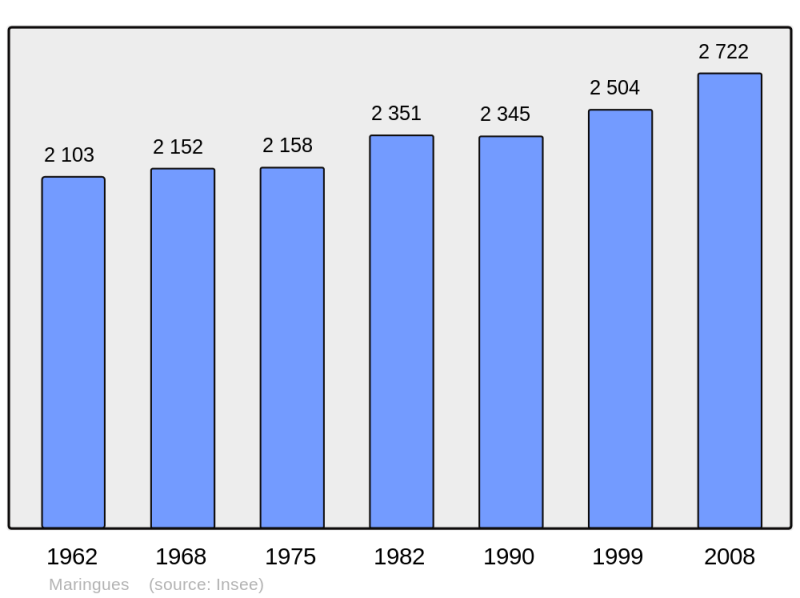 Soubor:Population - Municipality code 63210.png