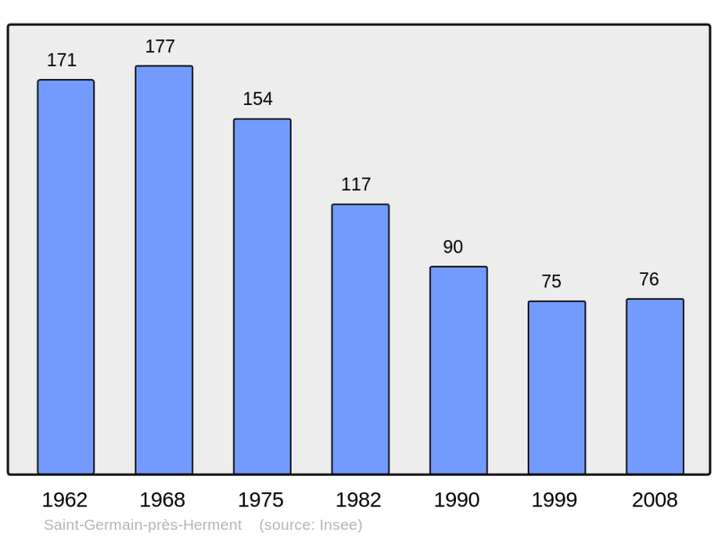 Soubor:Population - Municipality code 63351.png