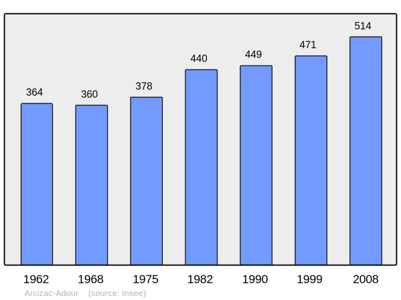 Soubor:Population - Municipality code 65019.png