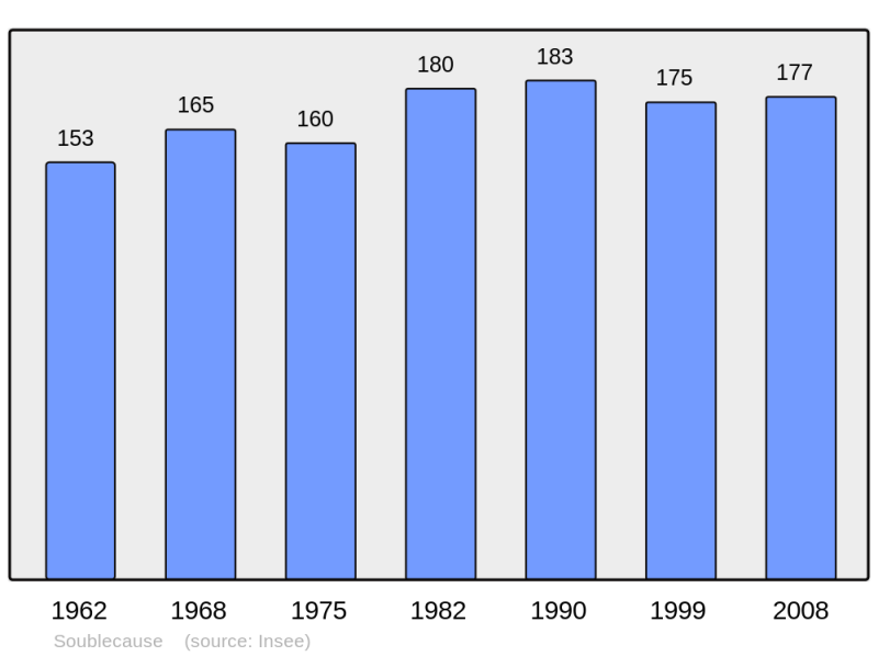 Soubor:Population - Municipality code 65432.png