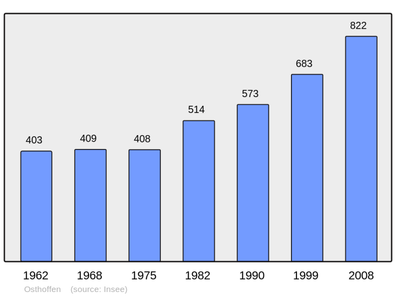 Soubor:Population - Municipality code 67363.png