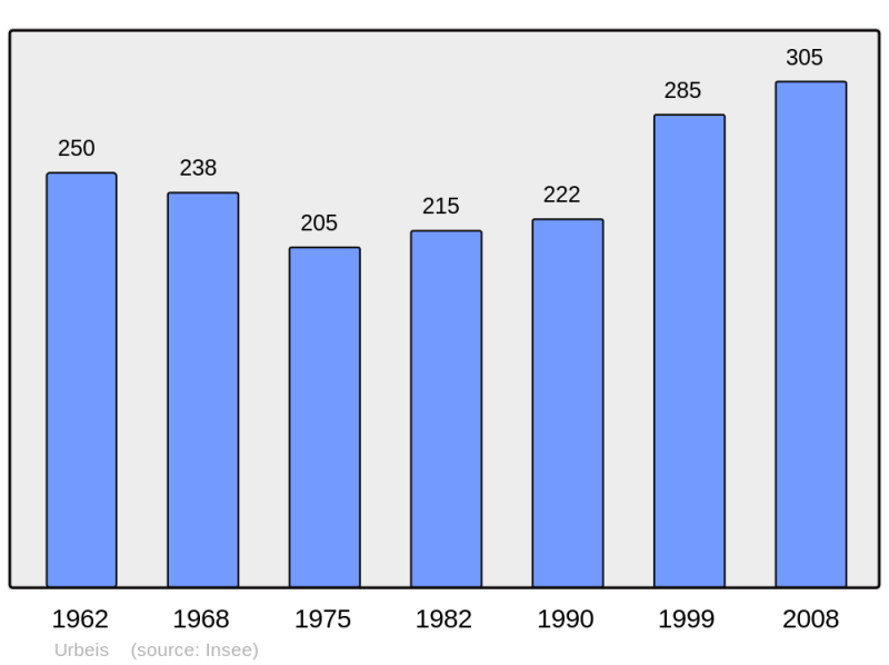 Soubor:Population - Municipality code 67499.png