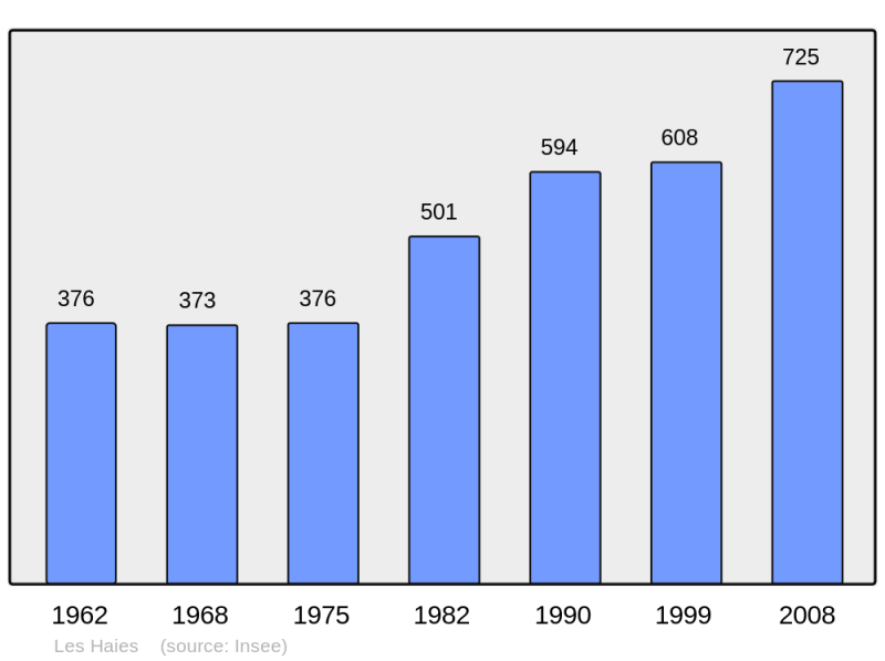 Soubor:Population - Municipality code 69097.png