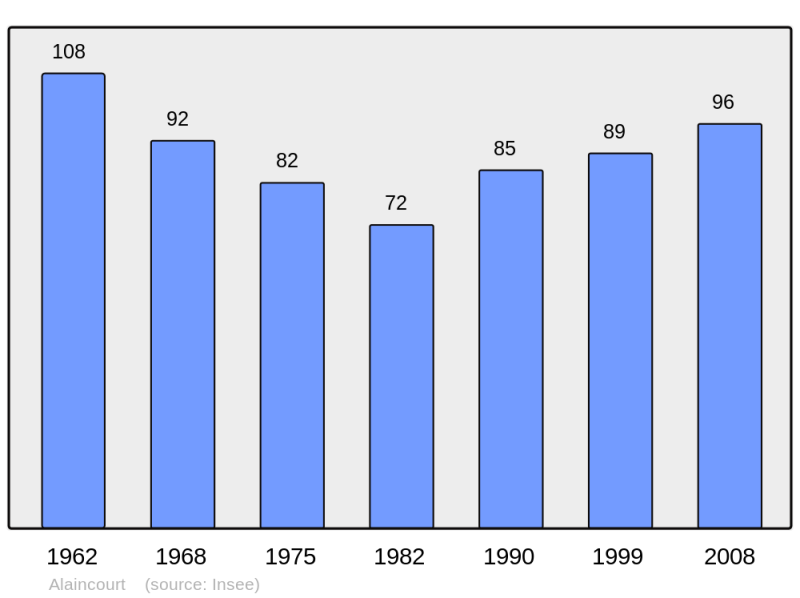 Soubor:Population - Municipality code 70010.png