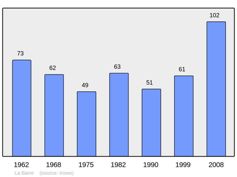 Soubor:Population - Municipality code 70050.png
