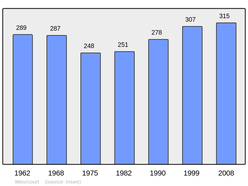 Soubor:Population - Municipality code 70344.png