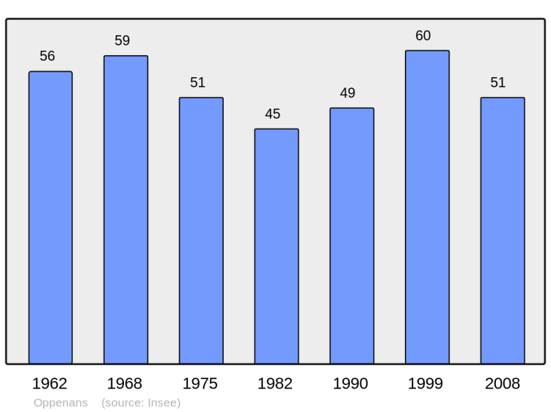 Soubor:Population - Municipality code 70395.png
