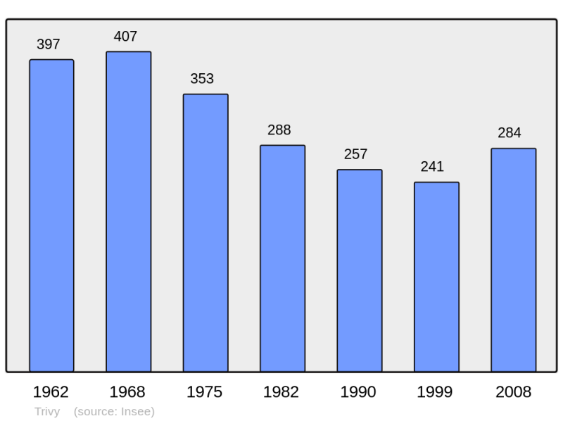Soubor:Population - Municipality code 71547.png