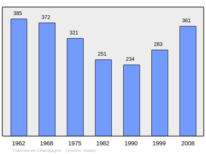Soubor:Population - Municipality code 72107.png