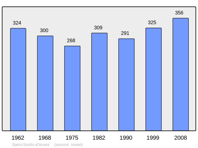 Soubor:Population - Municipality code 73280.png