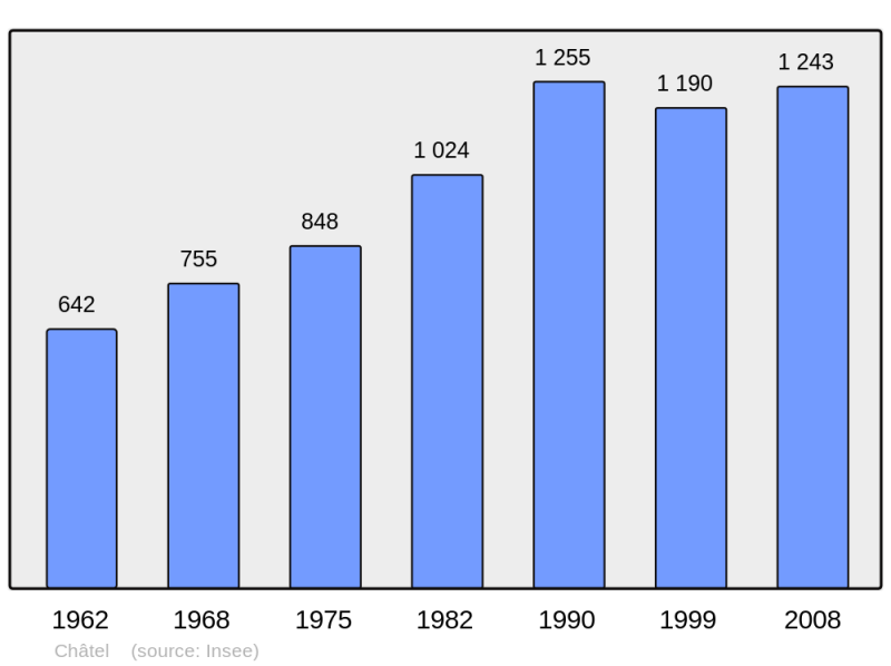 Soubor:Population - Municipality code 74063.png