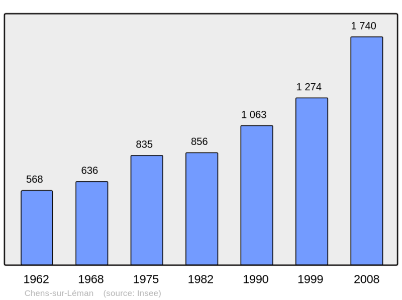 Soubor:Population - Municipality code 74070.png