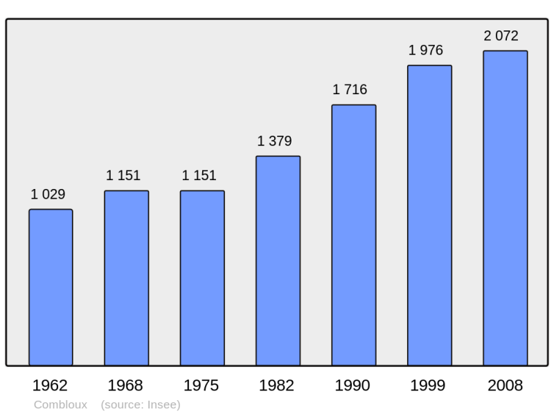 Soubor:Population - Municipality code 74083.png