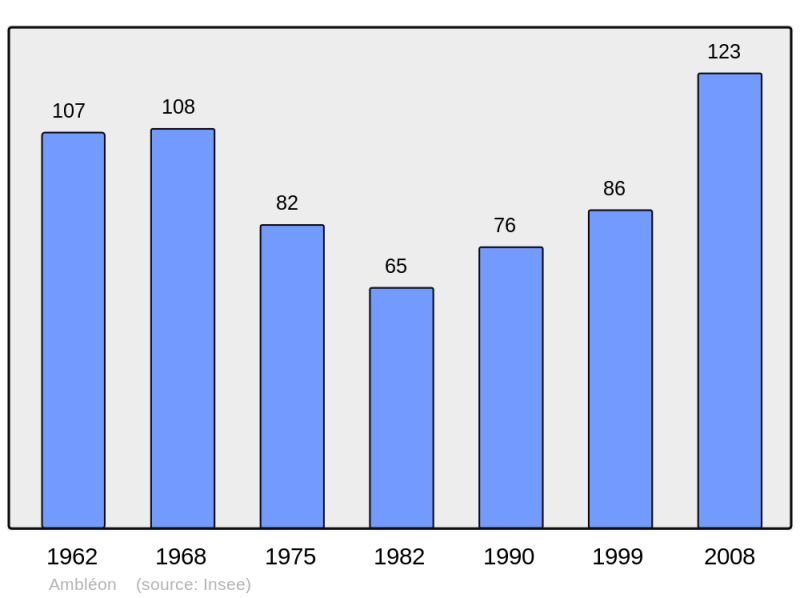 Soubor:Population - Municipality code 01006.png