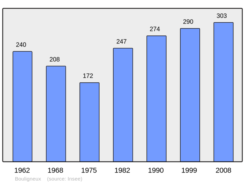 Soubor:Population - Municipality code 01052.png