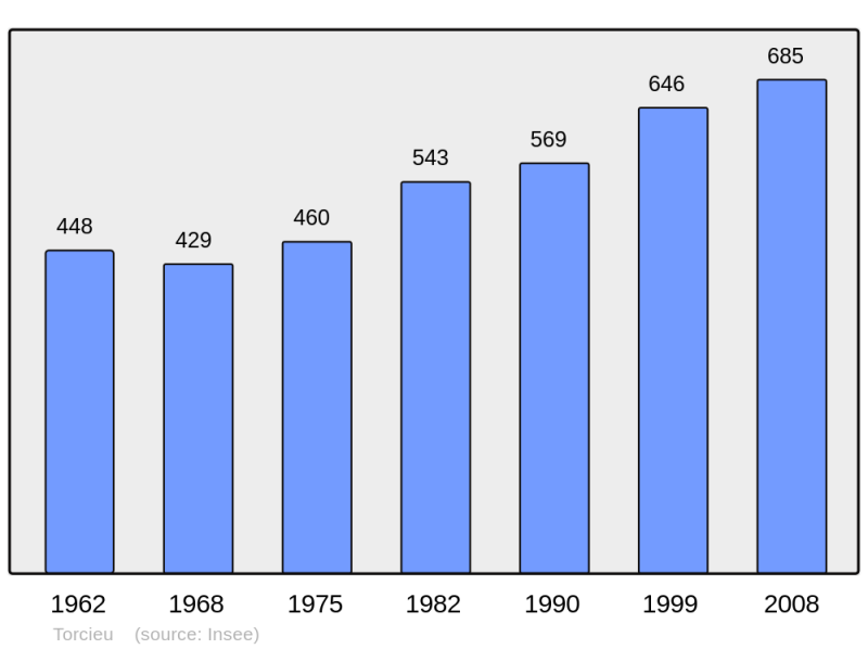 Soubor:Population - Municipality code 01421.png