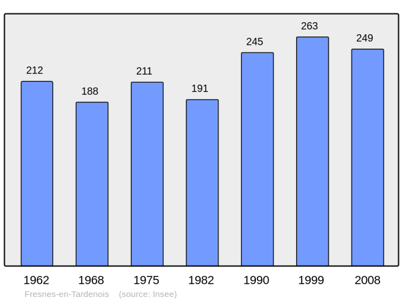 Soubor:Population - Municipality code 02332.png