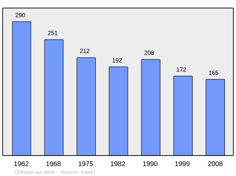 Soubor:Population - Municipality code 03064.png