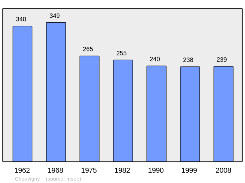 Soubor:Population - Municipality code 03078.png