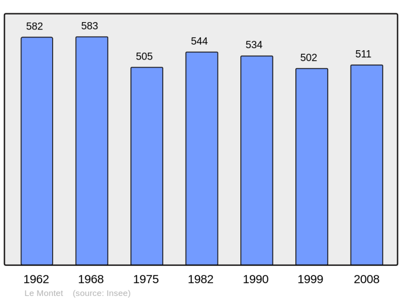 Soubor:Population - Municipality code 03183.png