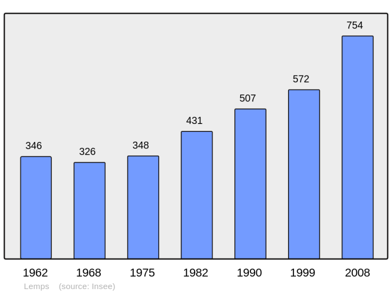 Soubor:Population - Municipality code 07140.png