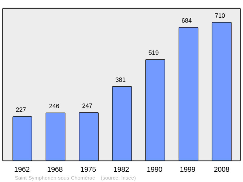 Soubor:Population - Municipality code 07298.png