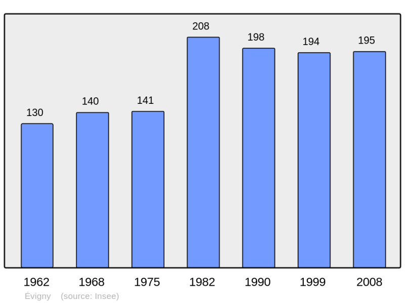 Soubor:Population - Municipality code 08160.png