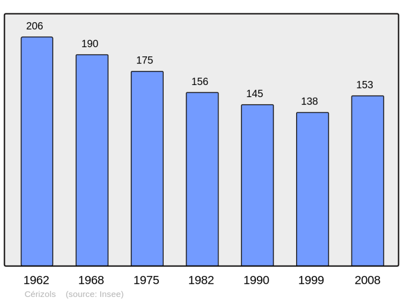 Soubor:Population - Municipality code 09094.png