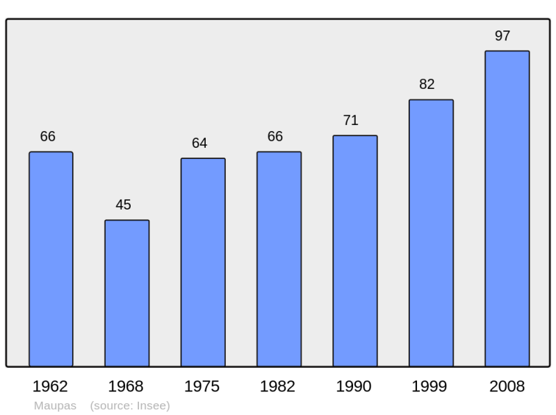 Soubor:Population - Municipality code 10229.png