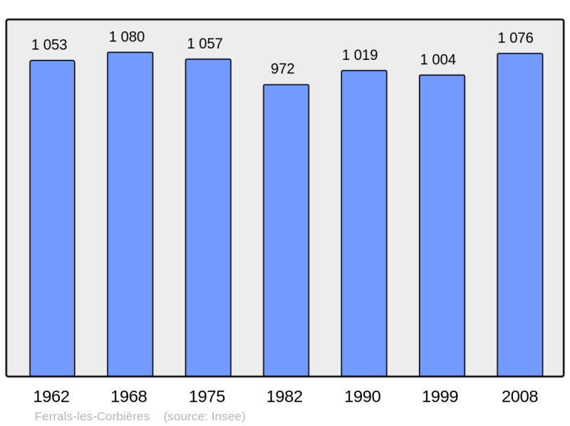 Soubor:Population - Municipality code 11140.png