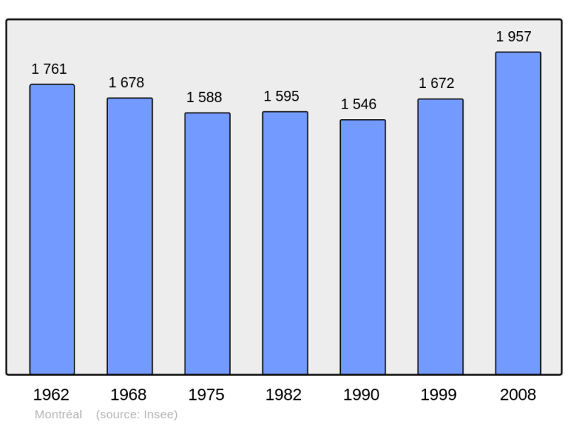 Soubor:Population - Municipality code 11254.png