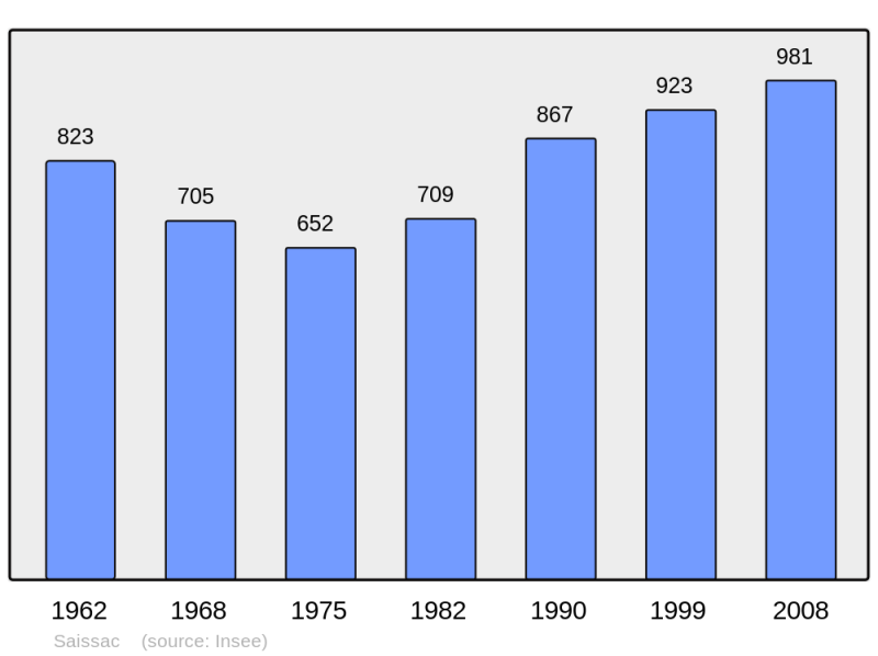 Soubor:Population - Municipality code 11367.png